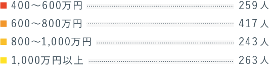 400万円〜600万円：259件。600〜800万円：417件。800〜1,000万円：243件。1,000万円以上：263件