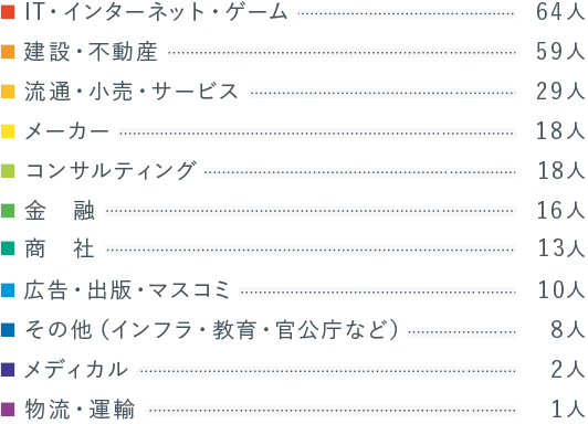 IT・インターネット・ゲーム：64件。建設・不動産：59件。流通・小売・サービス：29件。メーカー：18件。コンサルティング：18件。金融：16件。商社：13件。広告・出版・マスコミ：10件。その他（インフラ・教育・官公庁など）：8件。メディカル：2件。物流・運輸：1件。