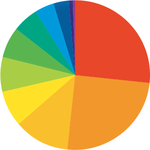 円グラフ：IT・インターネット・ゲーム：26.8％。建設・不動産：24.7％。流通・小売・サービス：12.1％。メーカー：7.5％。コンサルティング：7.5％。金融：6.7％。商社：5.4％。広告・出版・マスコミ：4.2％。その他（インフラ・教育・官公庁など）：3.3％。メディカル：0.8％。物流・運輸：0.4％。