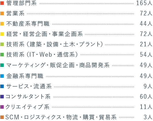 管理部門系：165件。営業系：72件。不動産系専門職：44件。経営・経営企画・事業企画系：72件。技術系（建築・設備・土木・プラント）：21件。技術系（IT・Web・通信系）：54件。マーケティング・販促企画・商品開発系：49件。金融系専門職：49件。サービス・流通系：9件。コンサルタント系：60件。クリエイティブ系：11件。SCM・ロジスティクス・物流・購買・貿易系：3件。